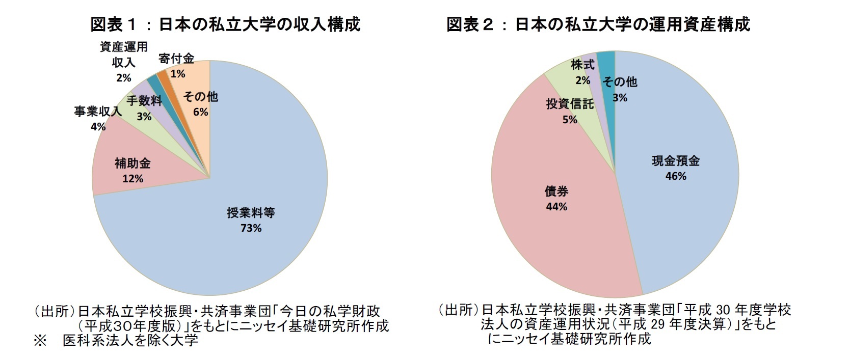 図表１：日本の私立大学の収入構成、図表２：日本の私立大学の運用資産構成