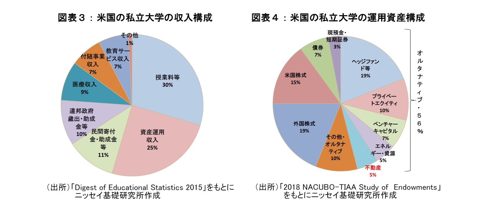 図表３：米国の私立大学の収入構成、図表４：米国の私立大学の運用資産構成