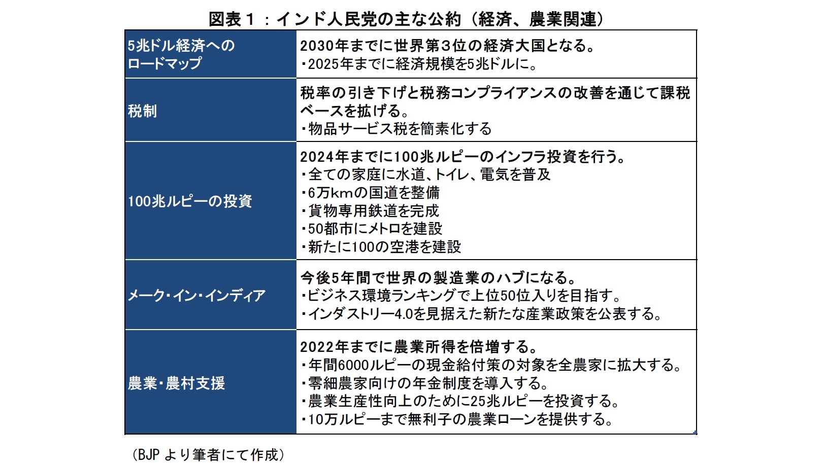 図表１：インド人民党の主な公約