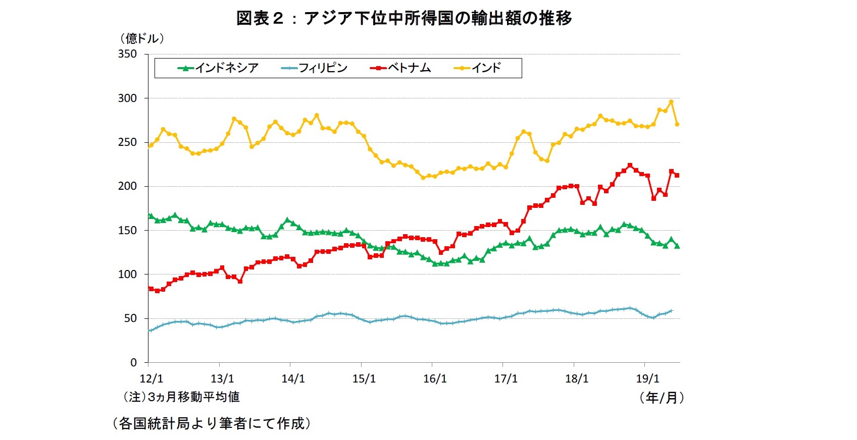 図表2:アジア下位中所得国の輸出額の推移