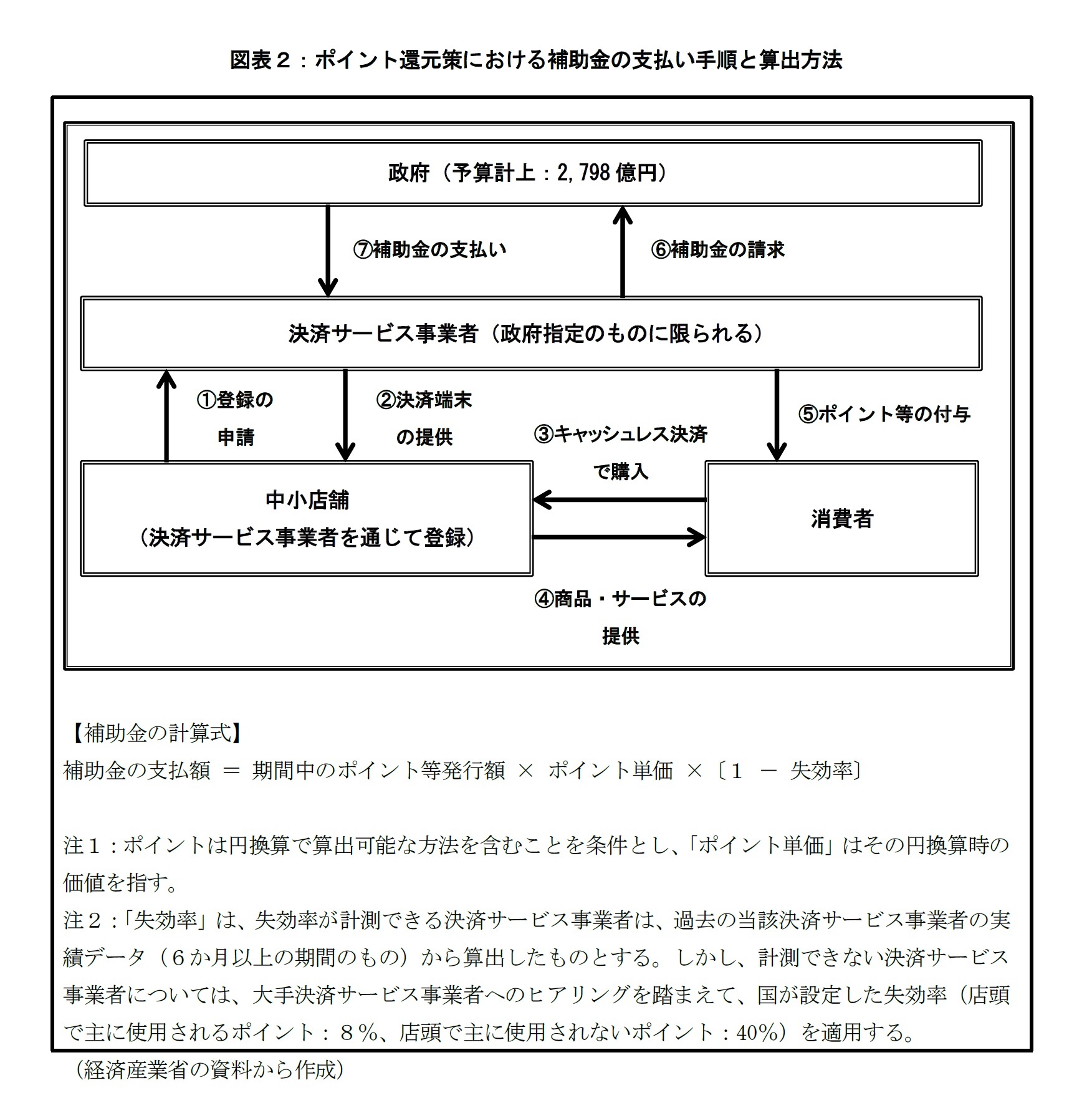 図表２：ポイント還元策における補助金の支払い手順と算出方法