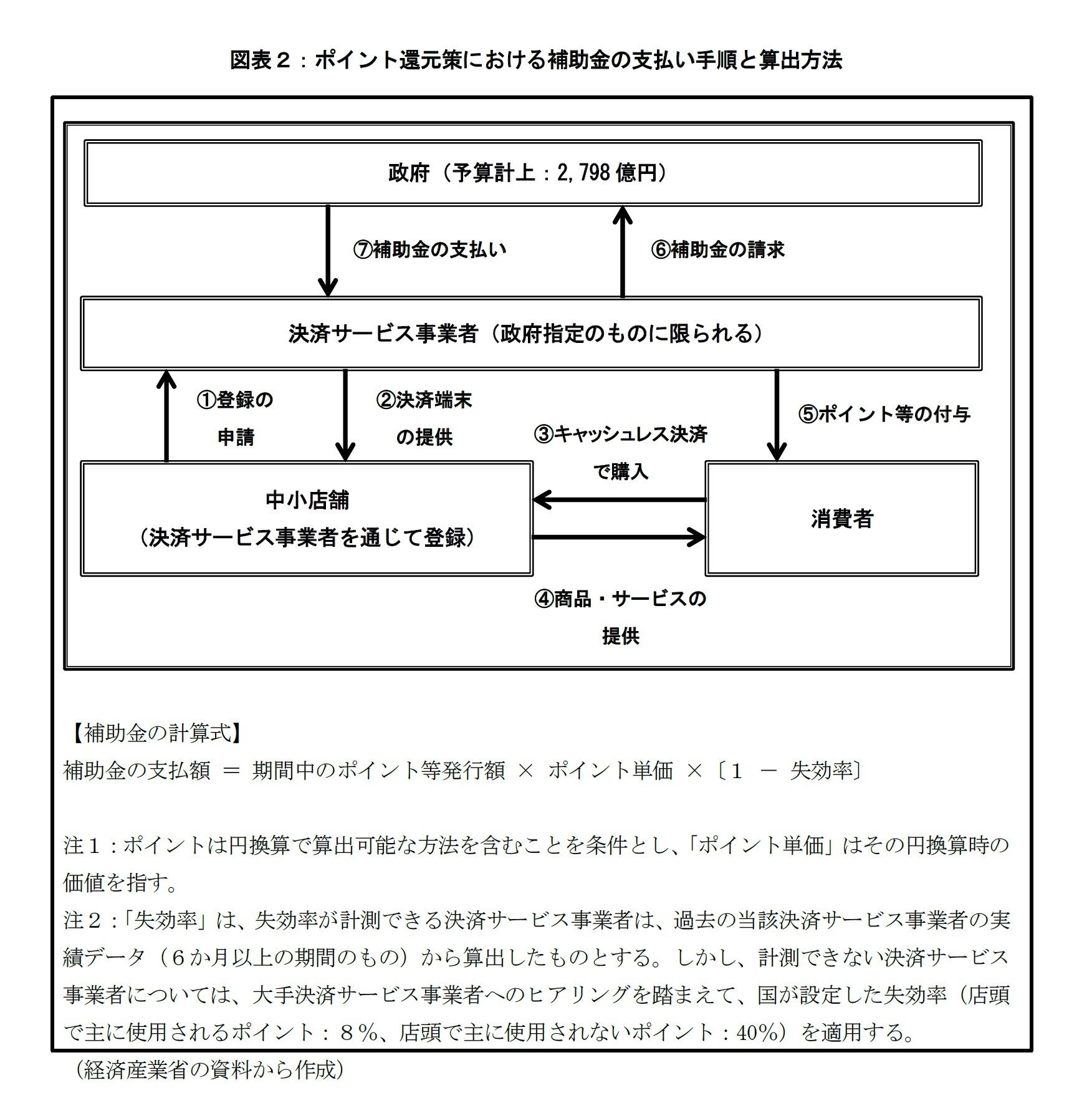 図表2:ポイント還元策における補助金の支払い手順と算出方法