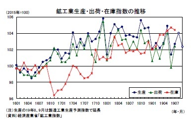 鉱工業生産・出荷・在庫指数の推移