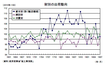 財別の出荷動向