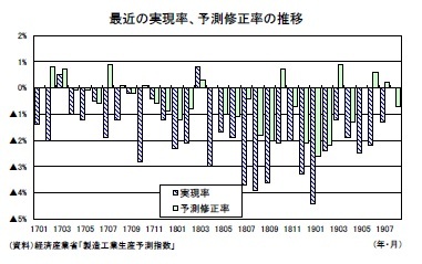 最近の実現率、予測修正率の推移