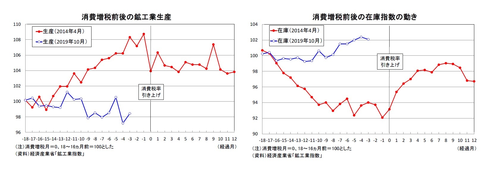 消費増税前後の鉱工業生産/消費増税前後の在庫指数の動き