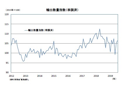 輸出数量指数（季調済）