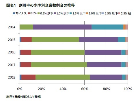 図表１　割引率の水準別企業数割合の推移