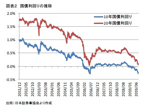 図表2 国債利回りの推移