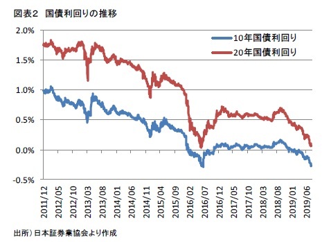 図表２　国債利回りの推移