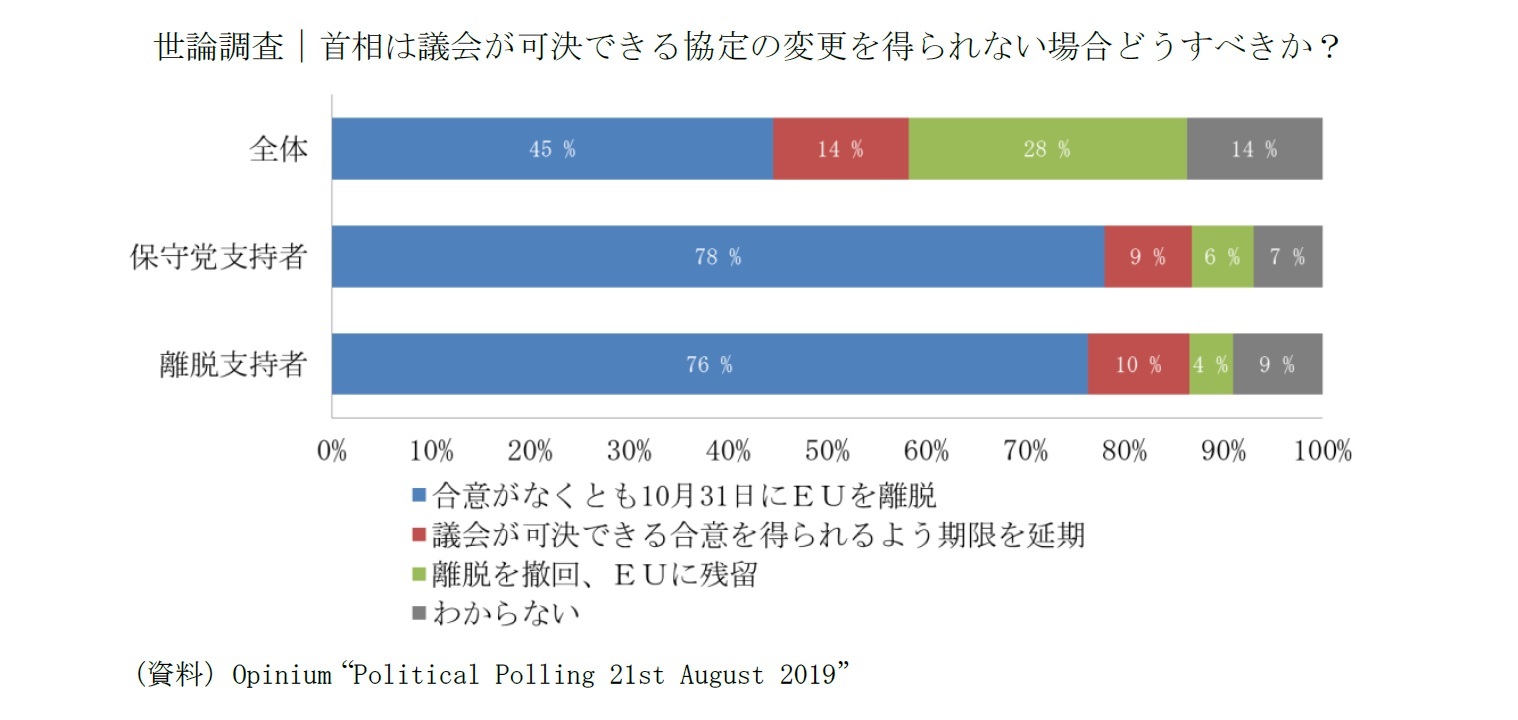 世論調査｜首相は議会が可決できる協定の変更を得られない場合どうすべきか？