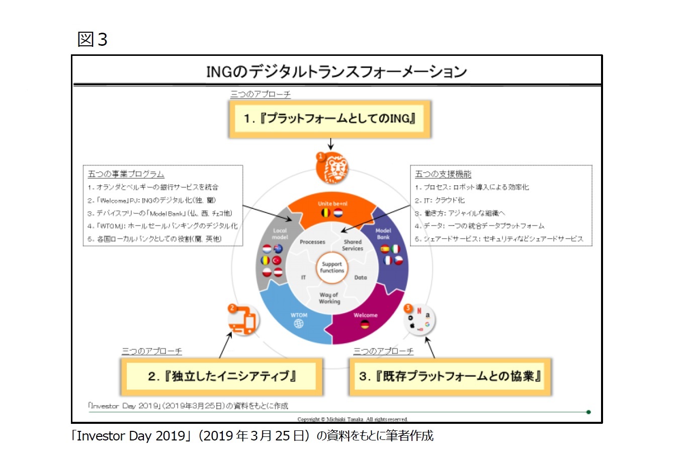 図３ INGのデジタルトランスフォーメーション