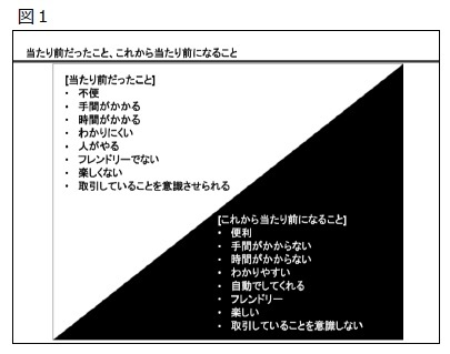 図１ 当たり前だったこと、これから当たり前になること