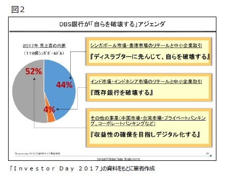 図２ DBS銀行が「自らを破壊する」アジェンダ