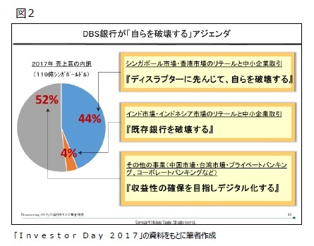 図2 DBS銀行が「自らを破壊する」アジェンダ