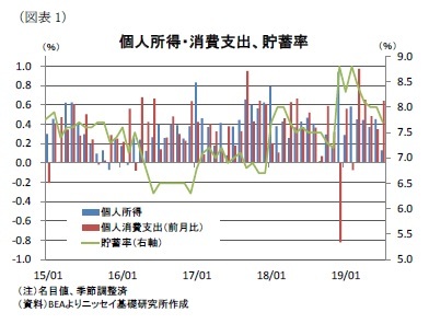 (図表1)個人所得・消費支出、貯蓄率