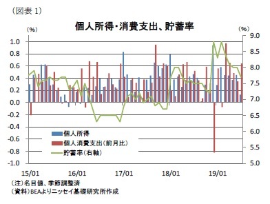 （図表1）個人所得・消費支出、貯蓄率