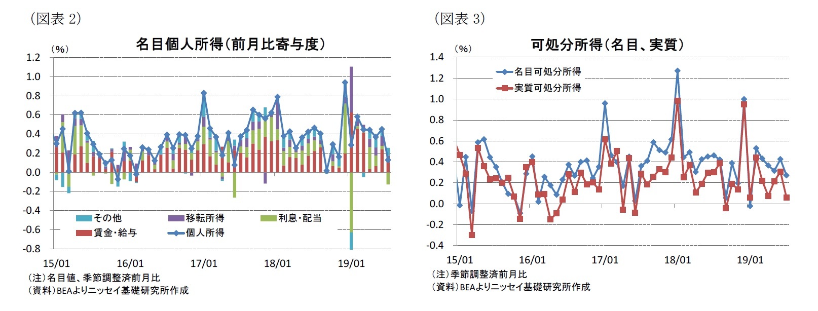 （図表2）名目個人所得（前月比寄与度）/（図表3）可処分所得（名目、実質）