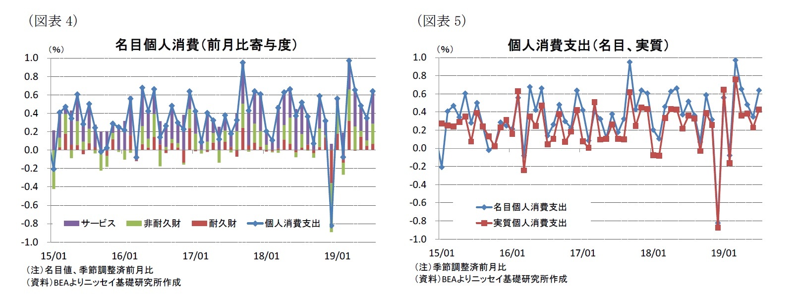 （図表4）名目個人消費（前月比寄与度）/（図表5）個人消費支出（名目、実質）