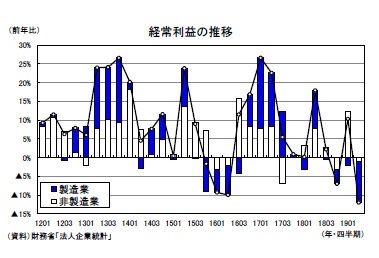 経常利益の推移