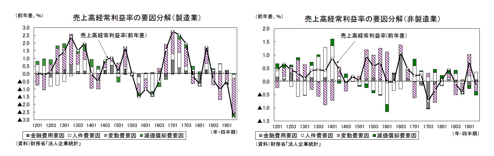 売上高経常利益率の要因分解（製造業）/売上高経常利益率の要因分解（非製造業）