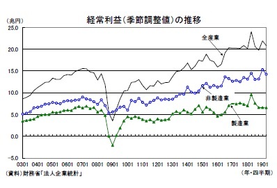 経常利益（季節調整値）の推移