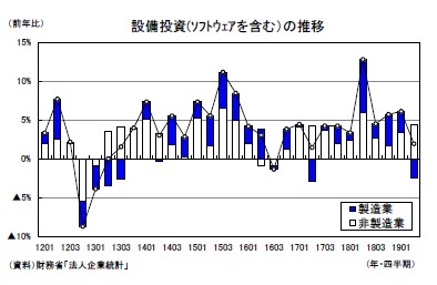 設備投資(ｿﾌﾄｳｪｱを含む）の推移