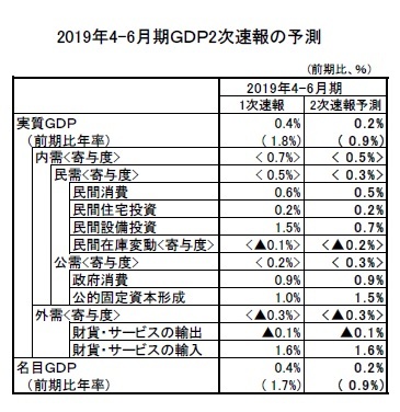 2019年4-6月期GDP2次速報の予測