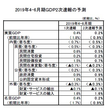 2019年4-6月期ＧＤＰ2次速報の予測