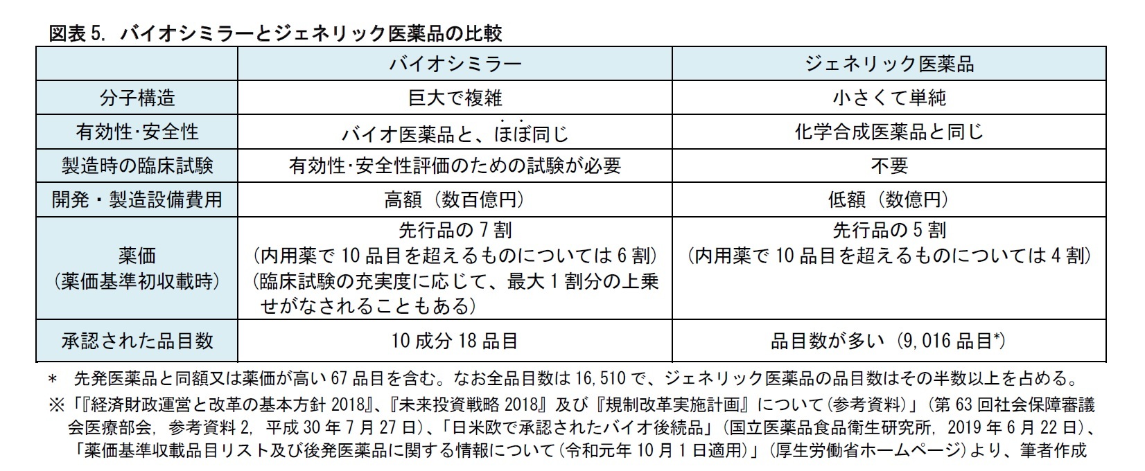 図表5. バイオシミラーとジェネリック医薬品の比較
