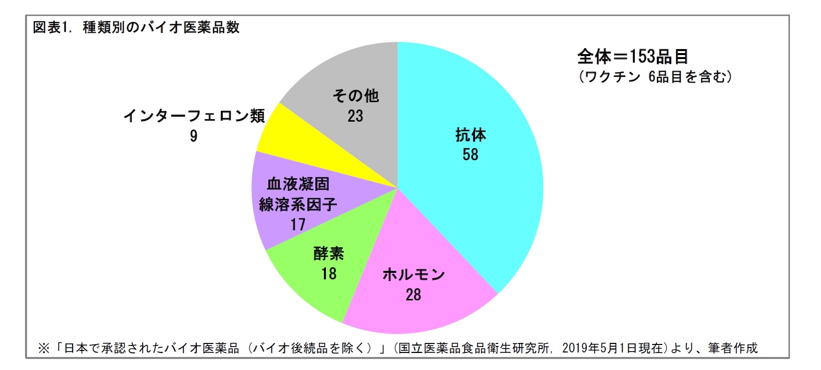 図表1. 種類別のバイオ医薬品数