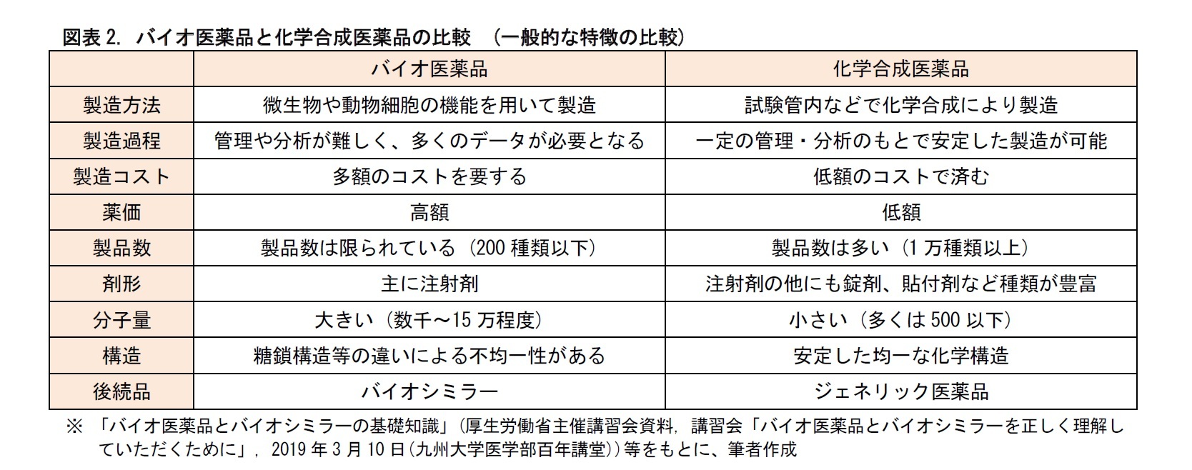 図表2. バイオ医薬品と化学合成医薬品の比較 (一般的な特徴の比較)