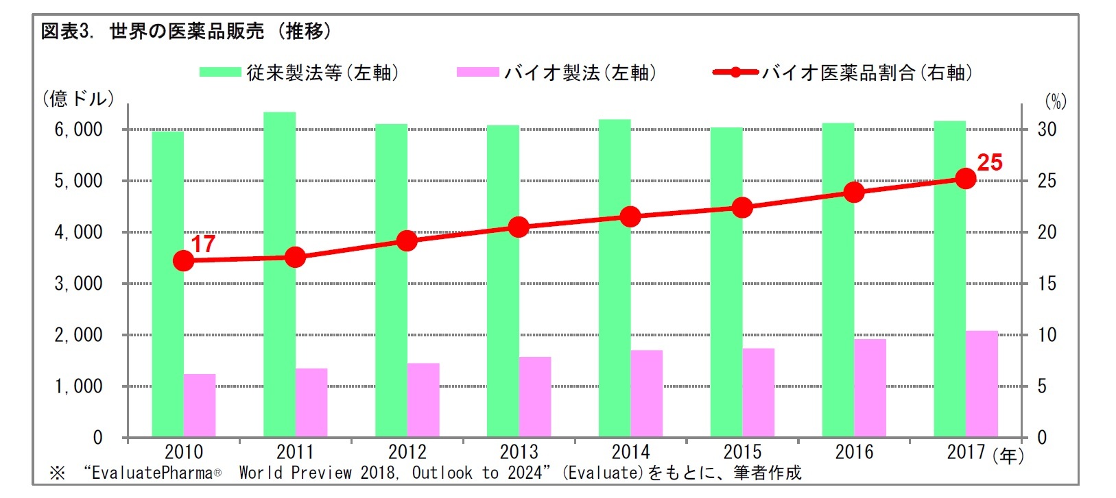 図表3. 世界の医薬品販売 (推移)