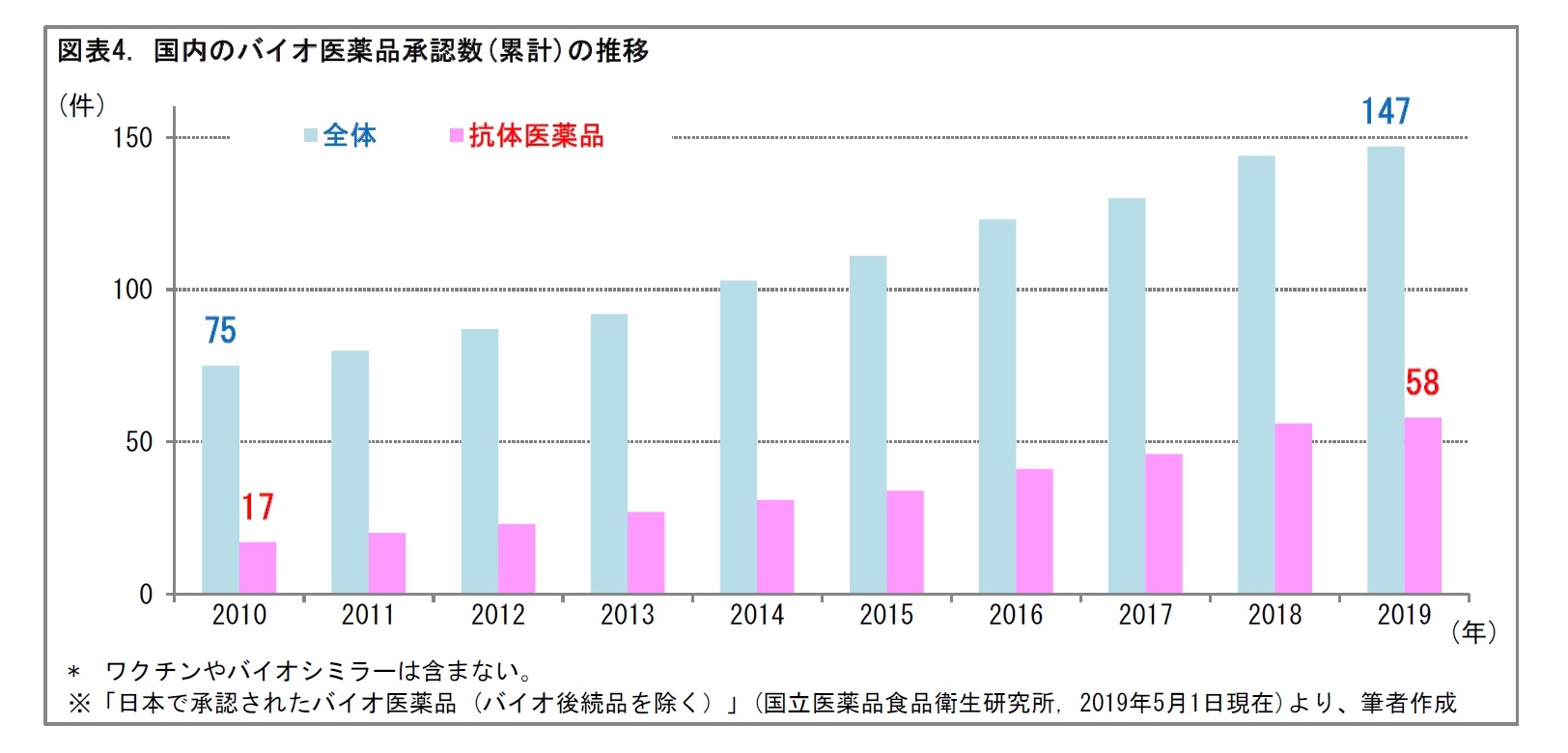 図表4. 国内のバイオ医薬品承認数(累計)の推移