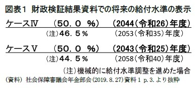 図表1 財政検証結果資料での将来の給付水準の表示