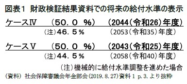 図表１ 財政検証結果資料での将来の給付水準の表示