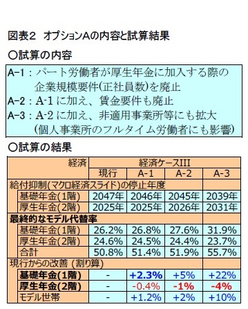 図表2 オプションAの内容と試算結果