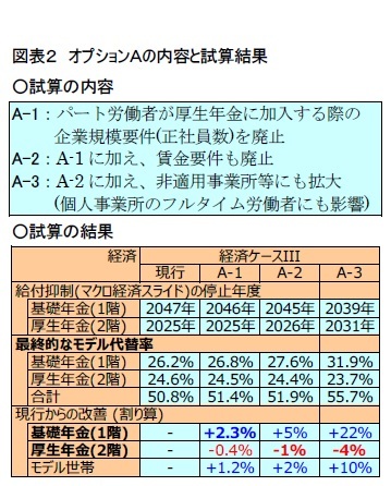 図表２　オプションＡの内容と試算結果