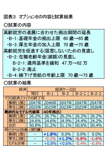 図表3 オプションBの内容と試算結果
