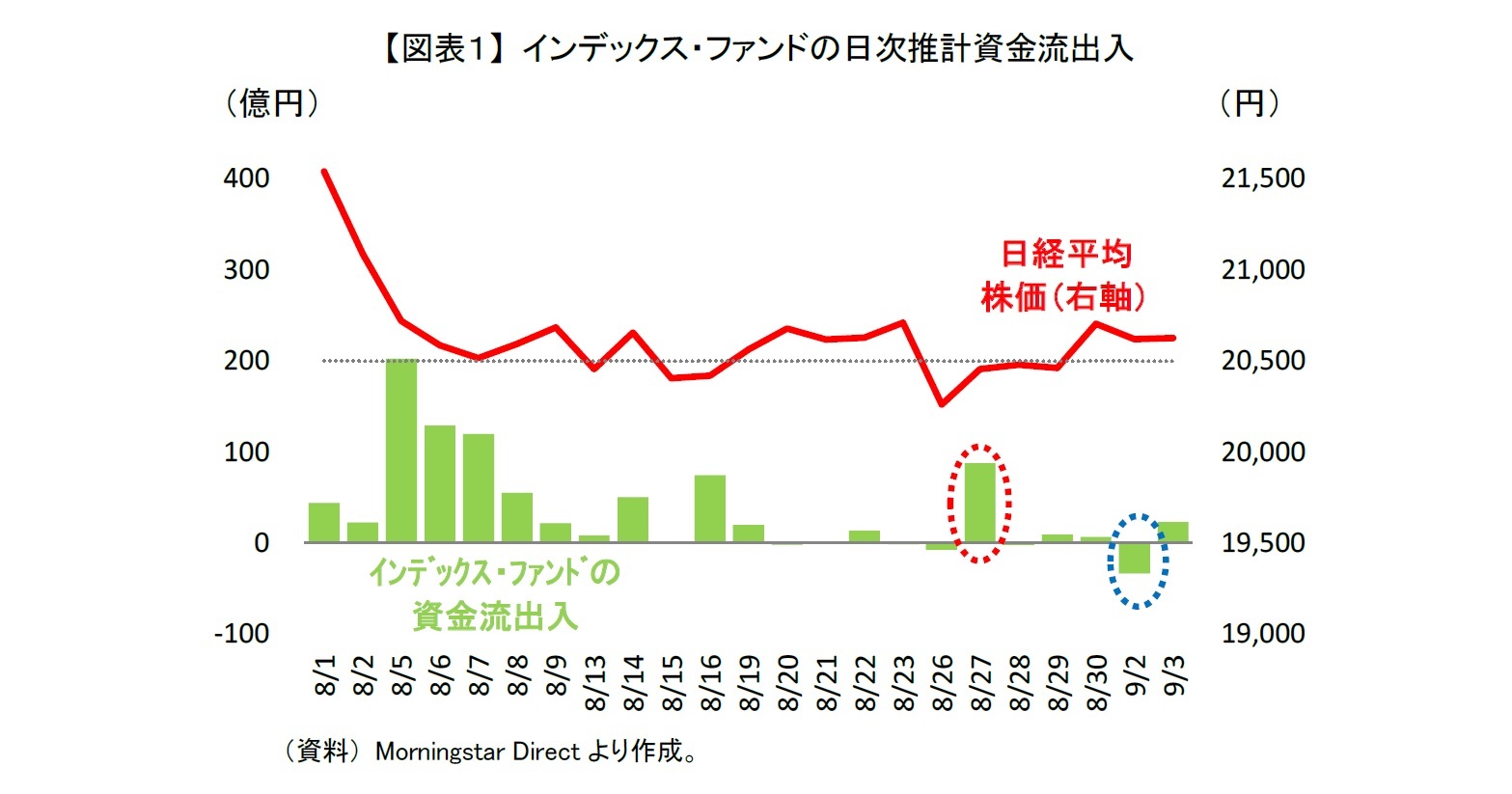 【図表１】 インデックス・ファンドの日次推計資金流出入