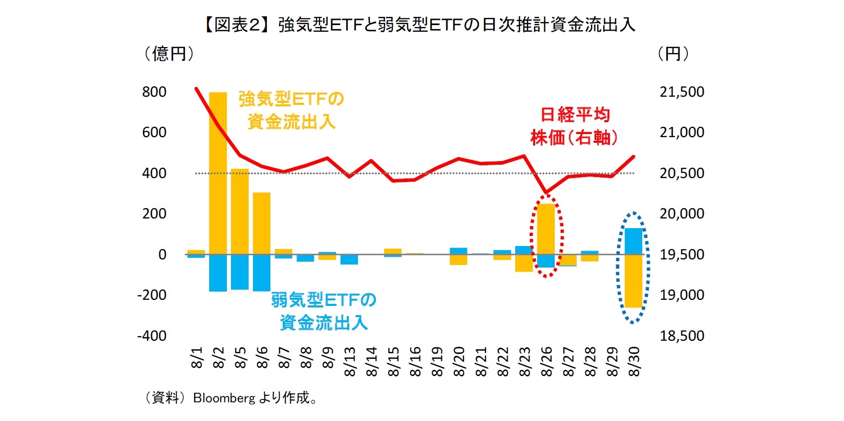 【図表２】 強気型ＥＴＦと弱気型ＥＴＦの日次推計資金流出入
