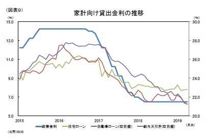 （図表９）家計向け貸出金利の推移