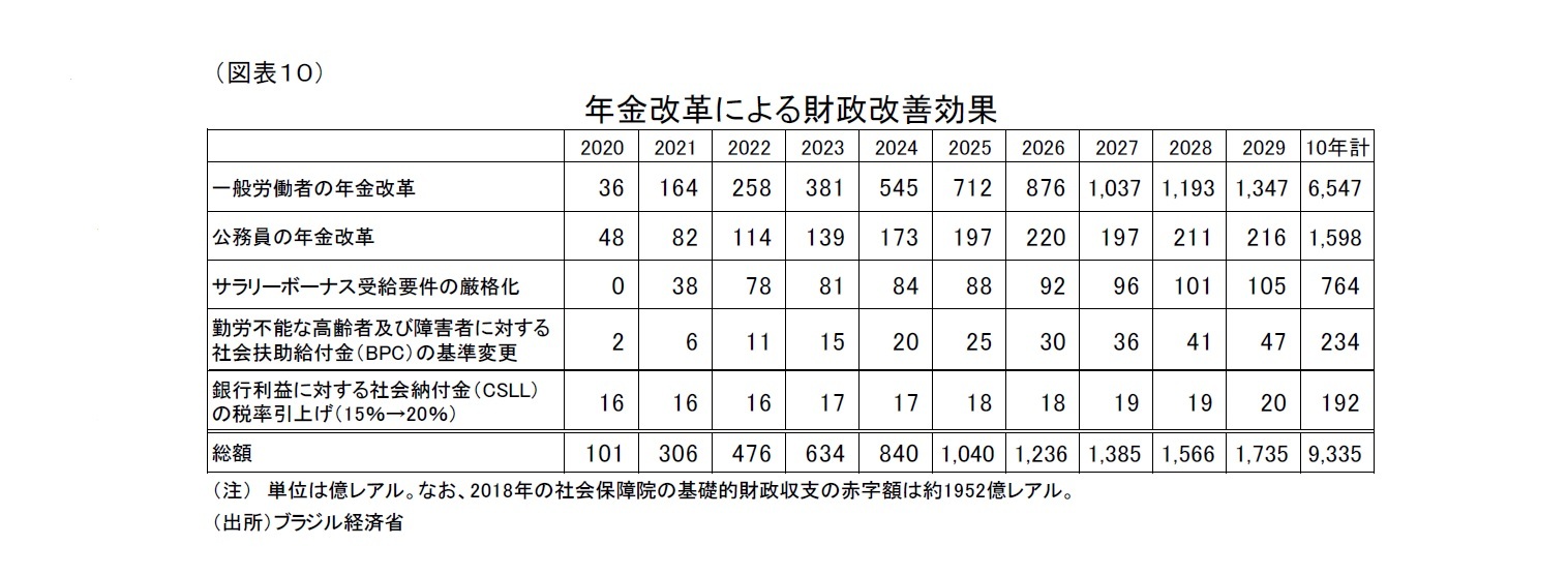 （図表10）年金改革による財政改善効果