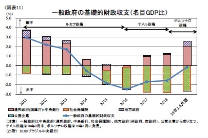 （図表11）一般政府の基礎的財政収支（名目GDP比）