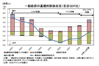 （図表11）一般政府の基礎的財政収支（名目GDP比）