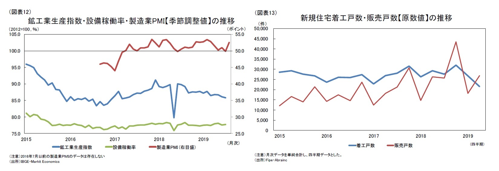 （図表12）鉱工業生産指数・設備稼働率・製造業PMI【季節調整値】の推移/（図表13）新規住宅着工戸数・販売戸数【原数値】の推移