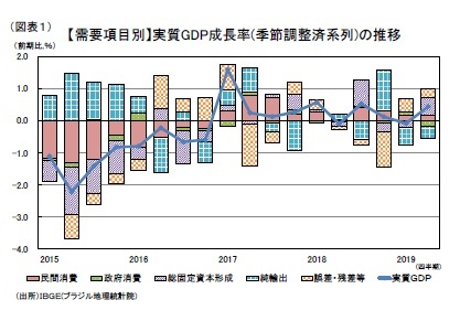 （図表１）【需要項目別】実質GDP成長率(季節調整済系列)の推移