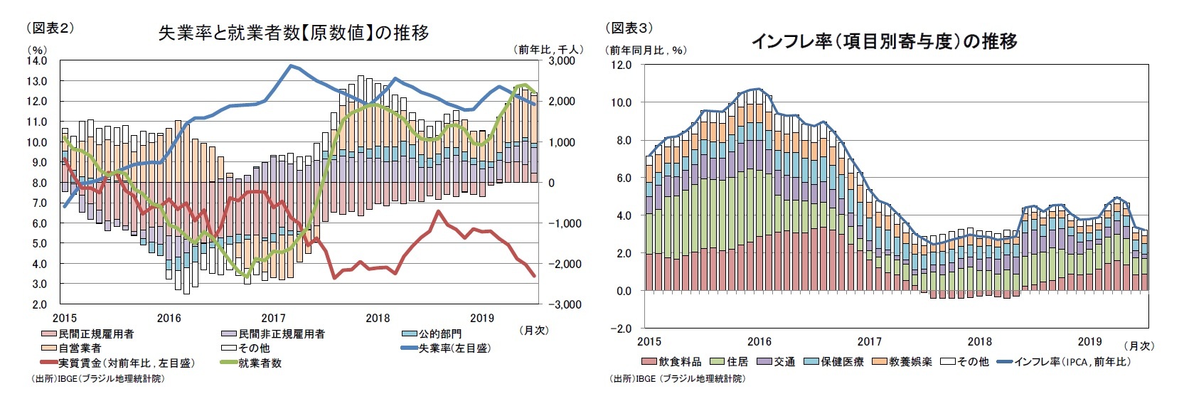 ブラジル経済の見通し 4 6月期は景気後退を回避も低調 先行きも緩やかな成長が継続 ニッセイ基礎研究所