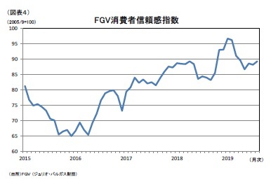 （図表４）FGV消費者信頼感指数