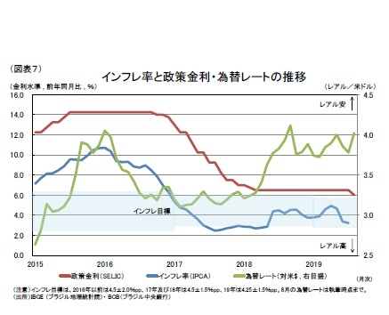 （図表７）インフレ率と政策金利・為替レートの推移